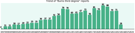 Burns third degree: 1,335 reports from FDA and social media. Burns third degree: 1,335 reports.